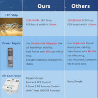Ruban LED COB 24 V – tableau comparatif du ruban, de l'alimentation et du contrôleur