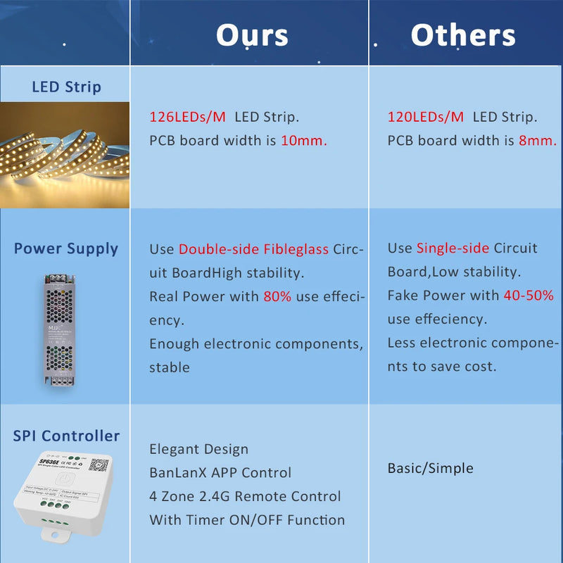 Ruban LED COB 24 V – tableau comparatif du ruban, de l'alimentation et du contrôleur