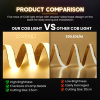 Ruban LED COB à rangées – 1600 LED/m comparé à un ruban de 320 LED/m