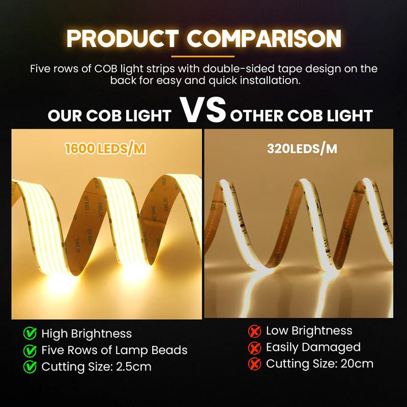 Ruban LED COB à rangées – 1600 LED/m comparé à un ruban de 320 LED/m