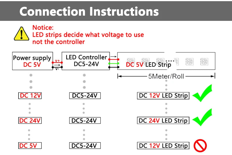 Ruban LED adressable DMX512 – consignes de branchement et choix de la tension d'alimentation