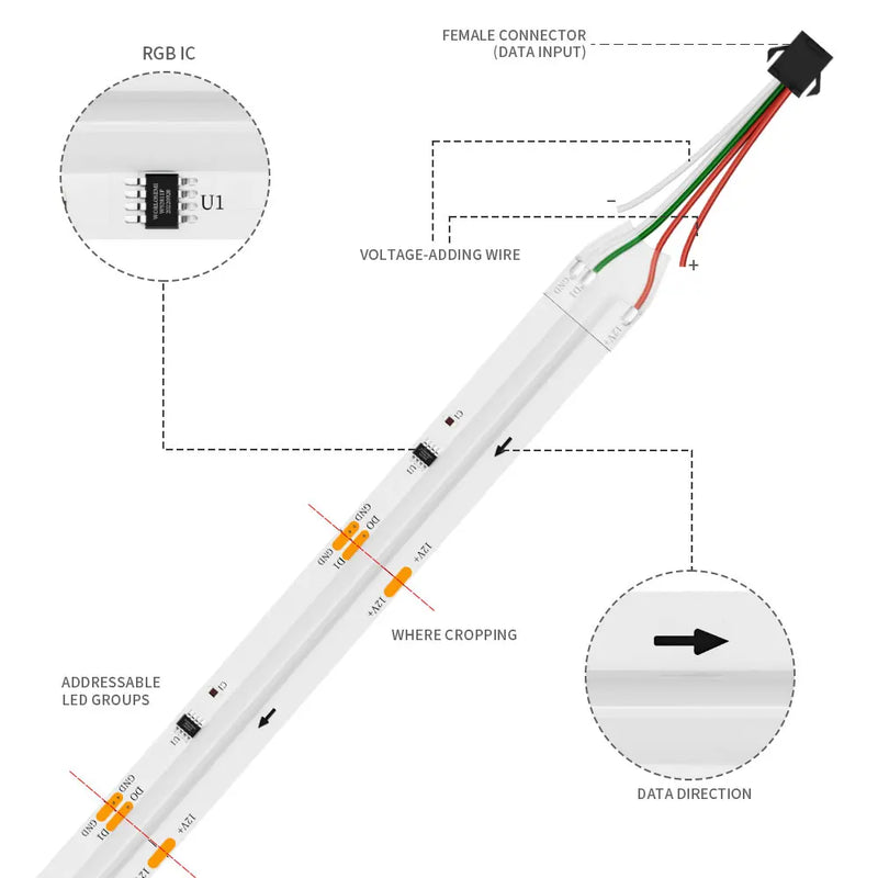 Ruban LED COB RGBIC – schéma : circuit WS2811, repères de coupe, sens des données, connecteur d'entrée