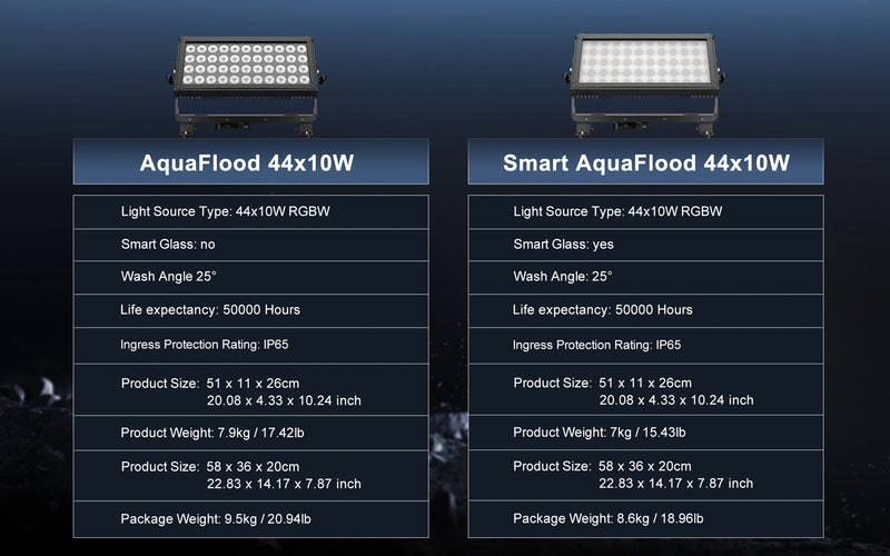 Projecteur LED extérieur IP65 44 x 10 W – tableau comparatif de deux modèles