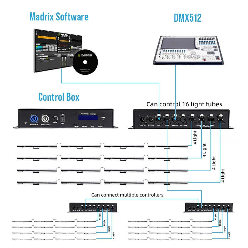 Tubes LED pixel DMX ArtNet – schéma de raccordement avec console DMX512, logiciel de pilotage et boîtier de commande pour 16 tubes